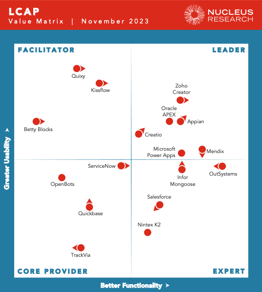 The Low Code Application Platform (LCAP) 