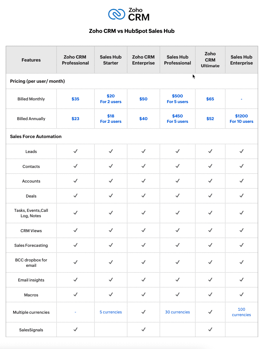 Free CRM Tier: HubSpot offers a completely free tier for its CRM, which is robust enough for small businesses to start using without any upfront investment.