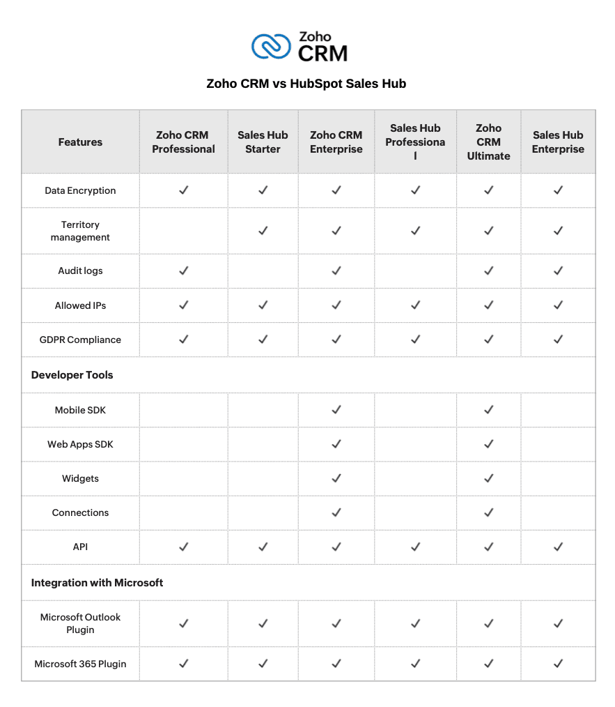 Zoho CRM: Top-rated Sales CRM Software