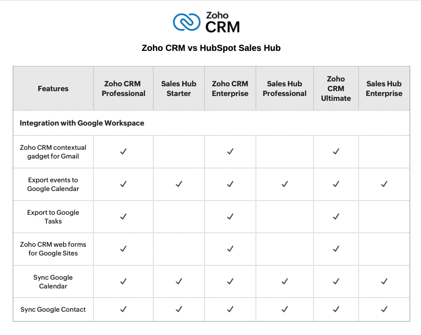 Zoho CRM: Top-rated Sales CRM Software