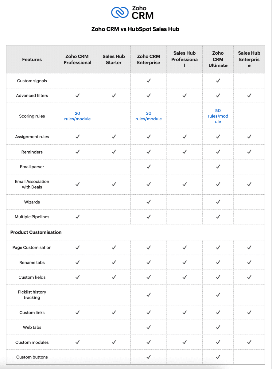 Zoho CRM: Top-rated Sales CRM Software