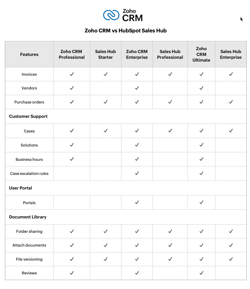 Zoho CRM: Top-rated Sales CRM Software