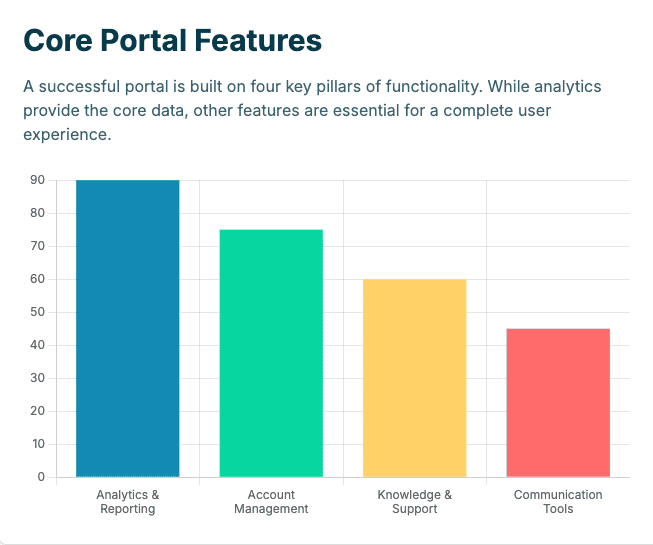 The Anatomy of a High-Impact Customer Portal