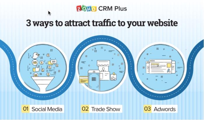 3 ways to attract traffic to your website using Zoho CRM Plus.