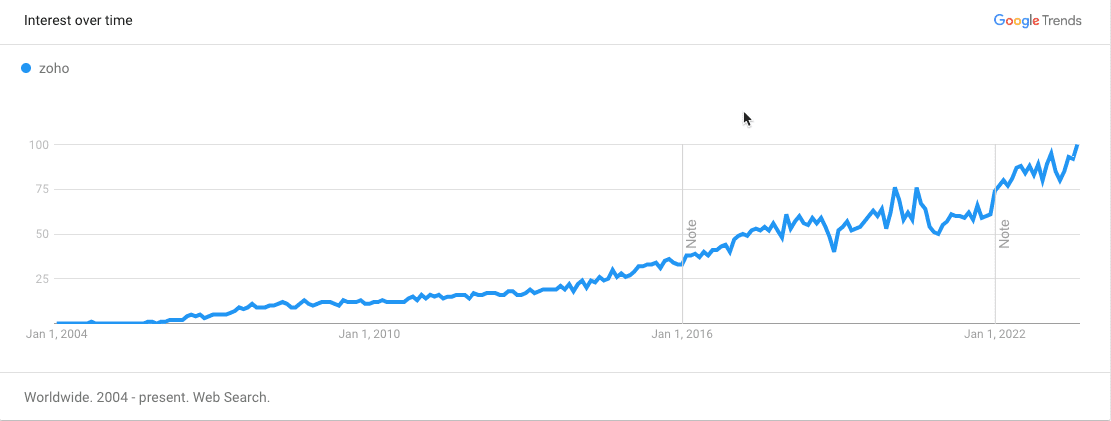 Zoho´s Interest Overtime [ 2009 -2023 ]