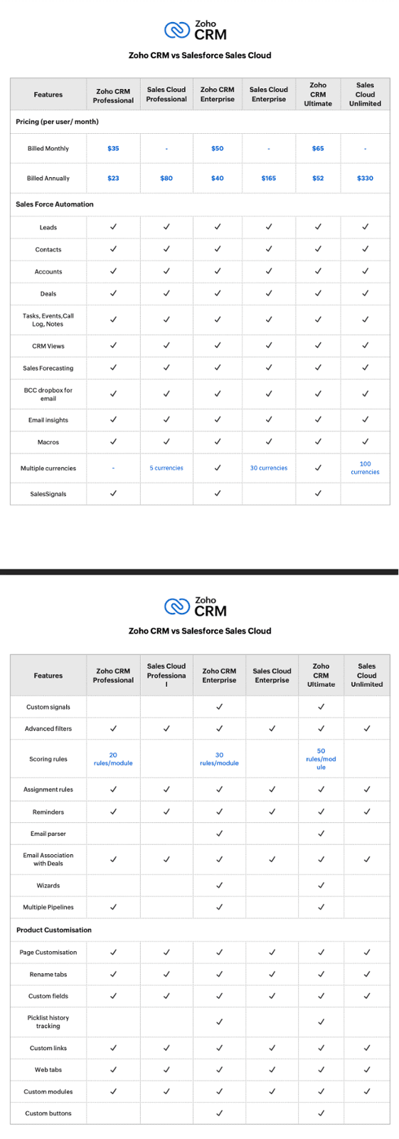 Zoho CRM vs Salesforce: A Comprehensive Comparison