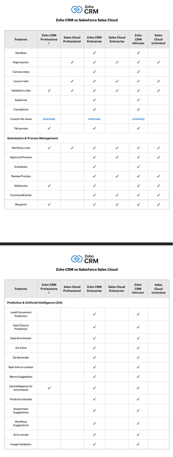 Zoho CRM, Salesforce, CRM software comparison