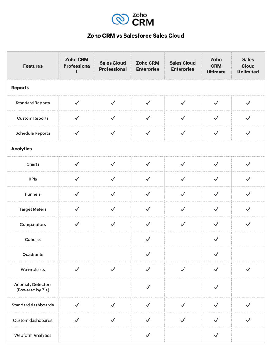 comparative analysis zoho crm vs salesforce